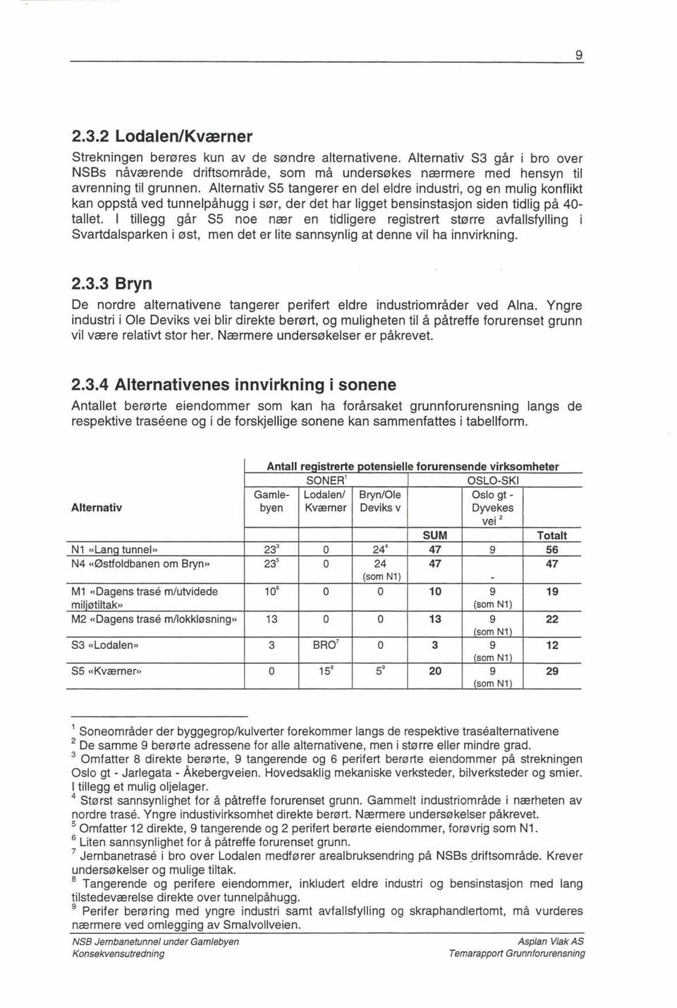 I tillegg går S5 noe nær en tidligere registrert større avfallsfylling Svartdalsparken i øst, men det er lite sannsynlig at denne vil ha innvirkning. 2.3.