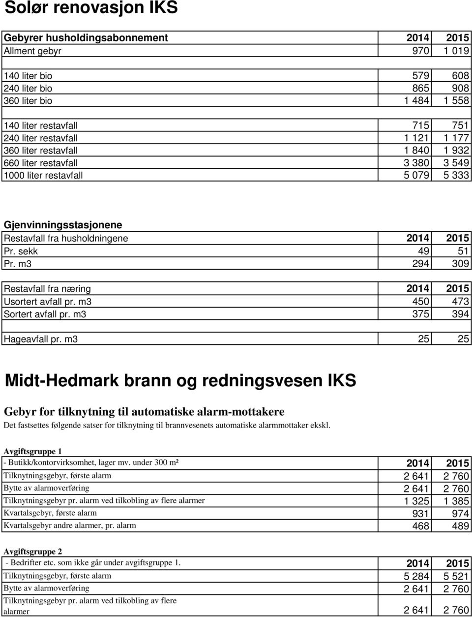 m3 294 309 Restavfall fra næring Usortert avfall pr. m3 450 473 Sortert avfall pr. m3 375 394 Hageavfall pr.