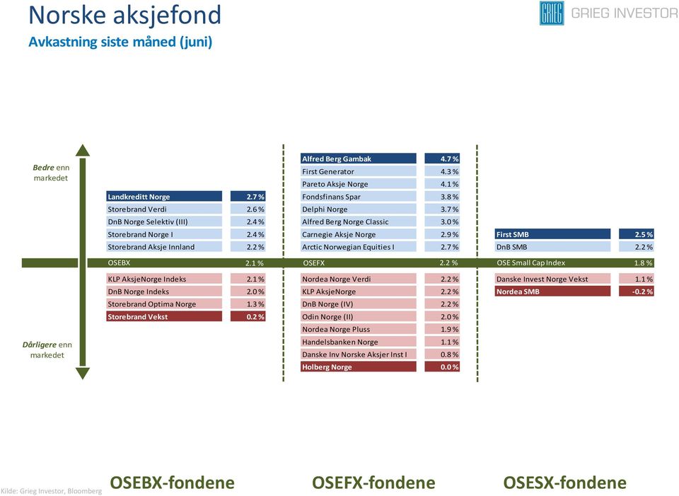 2 % Arctic Norwegian Equities I 2.7 % DnB SMB 2.2 % OSEBX 2.1 % OSEFX 2.2 % OSE Small Cap Index 1.8 % Dårligere enn KLP AksjeNorge Indeks 2.1 % Nordea Norge Verdi 2.2 % Danske Invest Norge Vekst 1.