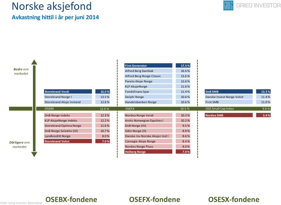 6 % Handelsbanken Norge 10.6 % First SMB 11.0 % OSEBX 12.6 % OSEFX 10.5 % OSE Small Cap Index 9.8 % Dårligere enn DnB Norge Indeks 12.3 % Nordea Norge Verdi 10.3 % Nordea SMB 3.
