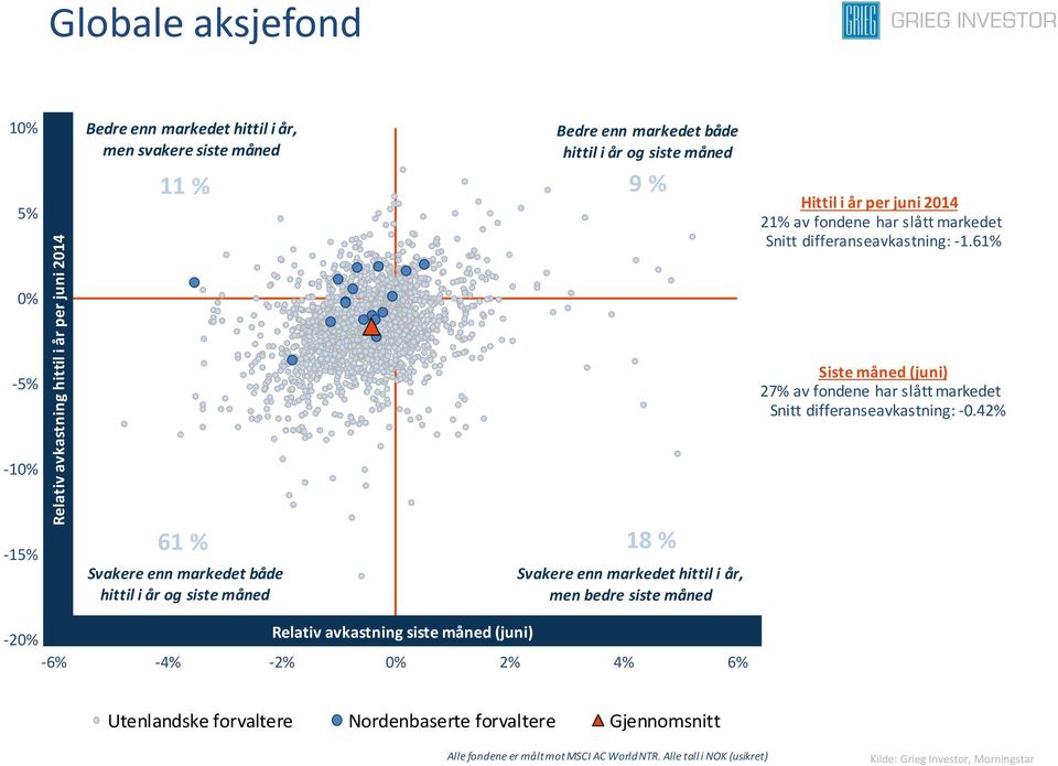 42% -10% -15% 61 % Svakere enn både hittil i år og siste måned 18 % Svakere enn hittil i år, men bedre siste måned -20% Relativ avkastning siste måned (juni) -6% -4% -2%