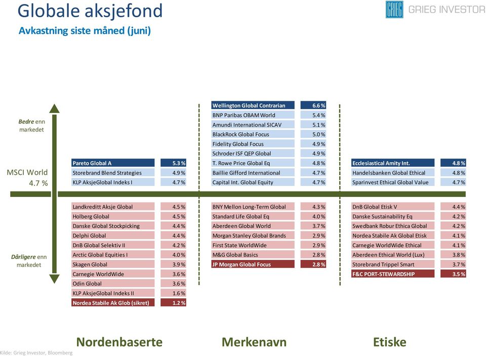 9 % Baillie Gifford International 4.7 % Handelsbanken Global Ethical 4.8 % KLP AksjeGlobal Indeks I 4.7 % Capital Int. Global Equity 4.7 % Sparinvest Ethical Global Value 4.