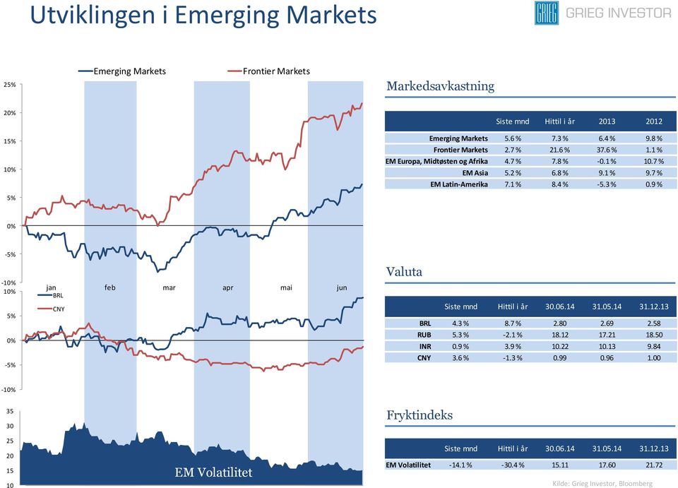 9 % 0% -5% -10% 10% 5% 0% -5% jan feb mar apr mai jun BRL CNY Valuta Siste mnd Hittil i år 30.06.14 31.05.14 31.12.13 BRL 4.3 % 8.7 % 2.80 2.69 2.58 RUB 5.3 % -2.1 % 18.12 17.21 18.50 INR 0.