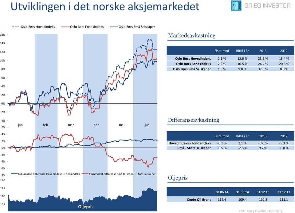 0 % 6% 4% 2% 0% -2% -4% 6% 4% 2% 0% -2% -4% jan feb mar apr mai jun Differanseavkastning Siste mnd Hittil i år 2013 2012 Hovedindeks - Fondsindeks -0.1 % 2.1 % -0.6 % -5.