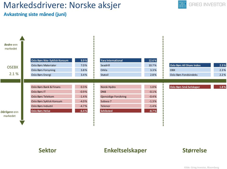 2 % Dårligere enn Oslo Børs Bank & Finans 0.3 % Norsk Hydro 1.0 % Oslo Børs Små Selskaper 1.8 % Oslo Børs IT -0.9 % DNB -0.1 % Oslo Børs Telekom -1.