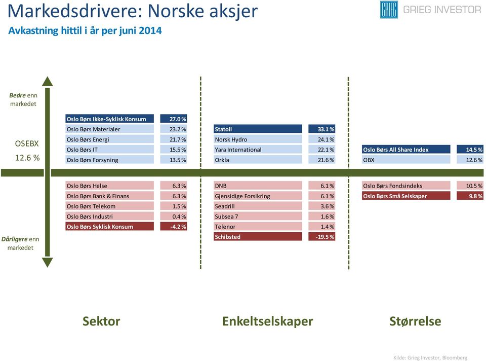 6 % Dårligere enn Oslo Børs Helse 6.3 % DNB 6.1 % Oslo Børs Fondsindeks 10.5 % Oslo Børs Bank & Finans 6.3 % Gjensidige Forsikring 6.1 % Oslo Børs Små Selskaper 9.