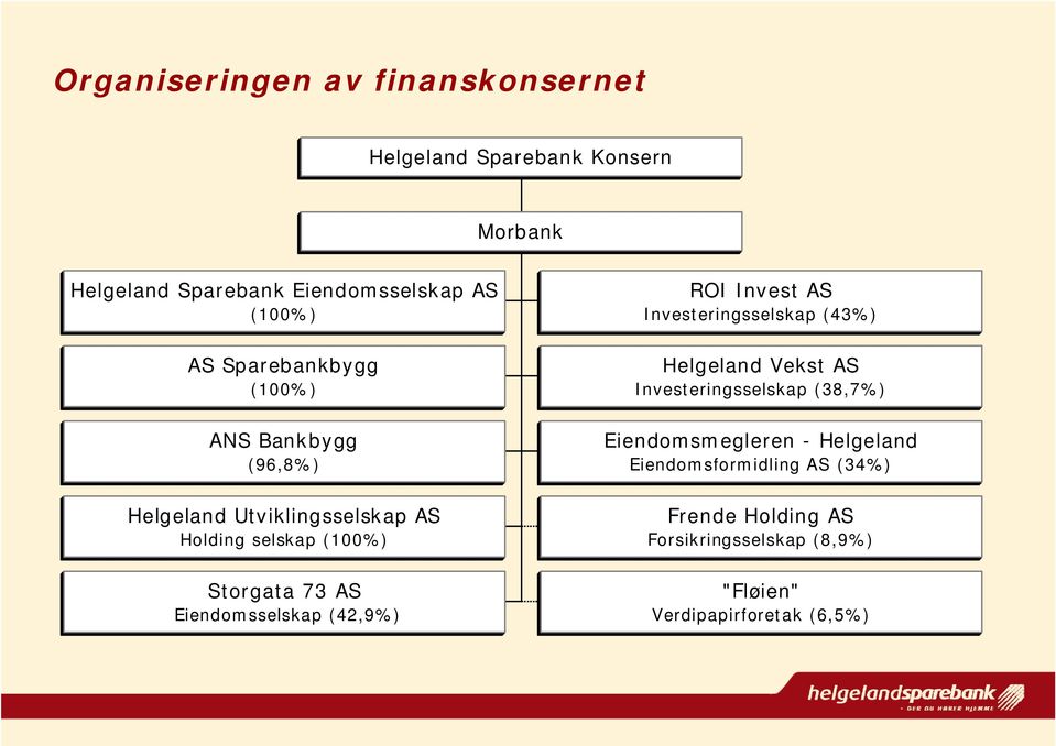 Eiendomsselskap (42,9%) ROI Invest AS Investeringsselskap (43%) Helgeland Vekst AS Investeringsselskap (38,7%)