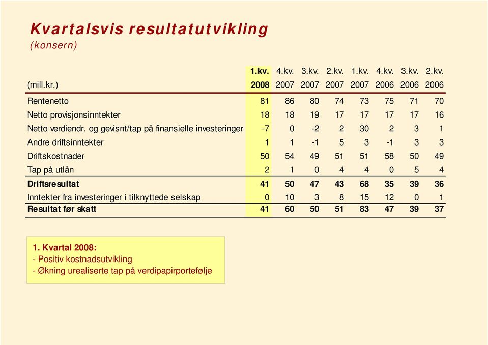 og gevisnt/tap på finansielle investeringer -7 0-2 2 30 2 3 1 Andre driftsinntekter 1 1-1 5 3-1 3 3 Driftskostnader 50 54 49 51 51 58 50 49 Tap på utlån 2 1 0 4 4