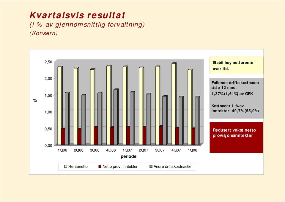 1,37% (1,61%) av GFK Kostnader i % av inntekter: 49,7% (55,0%) 0,50 Redusert vekst netto