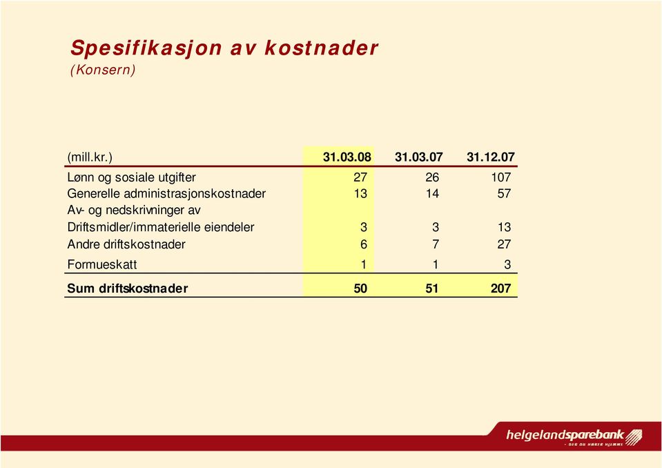 13 14 57 Av- og nedskrivninger av Driftsmidler/immaterielle eiendeler 3 3