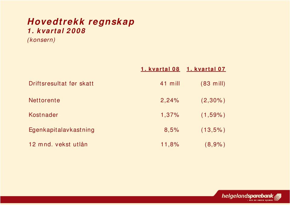 kvartal 07 Driftsresultat før skatt 41 mill (83 mill)