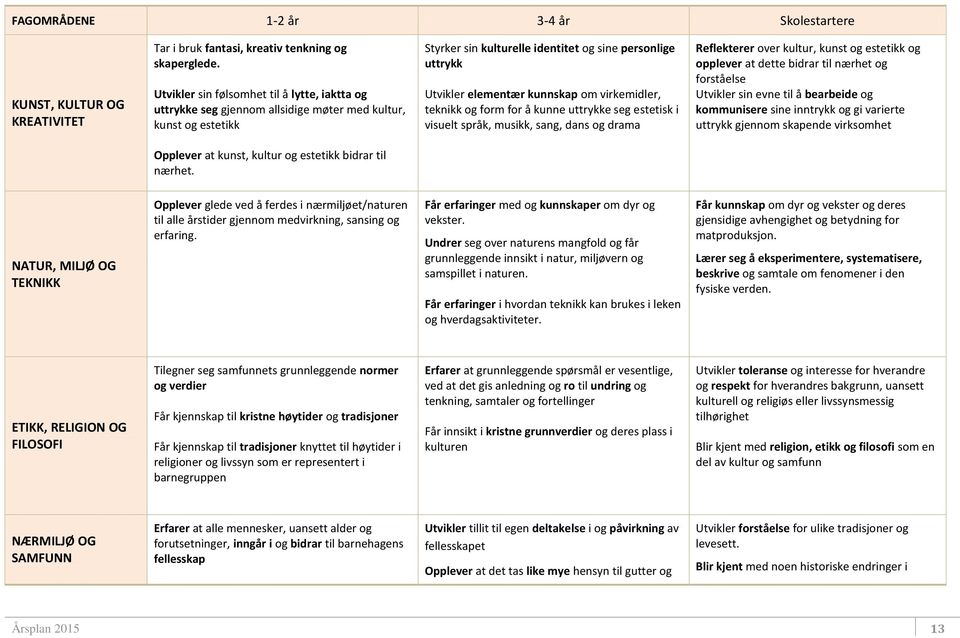 kunnskap om virkemidler, teknikk og form for å kunne uttrykke seg estetisk i visuelt språk, musikk, sang, dans og drama Reflekterer over kultur, kunst og estetikk og opplever at dette bidrar til