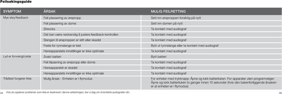 tilpasning av ørepropp eller dome Høreapparatet er skadet Høreapparatets innstillinger er ikke optimale Sett inn domen på nytt Ta kontakt med audiograf Ta kontakt med audiograf Ta kontakt med