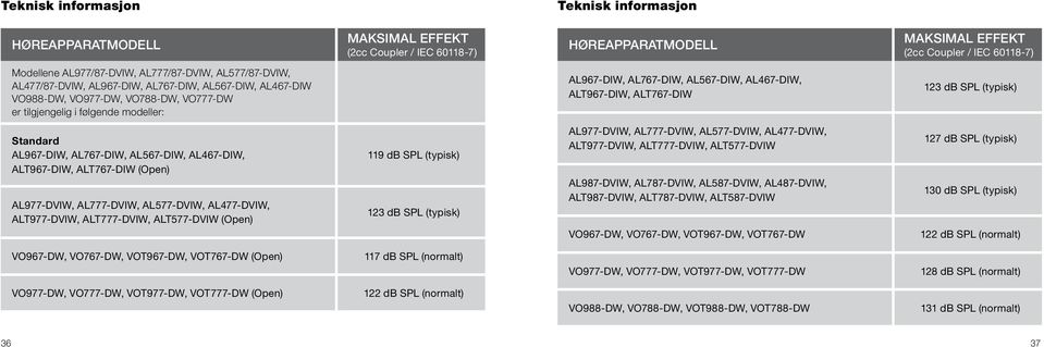 AL467-DIW, ALT967-DIW, ALT767-DIW 123 db SPL (typisk) Standard AL967-DIW, AL767-DIW, AL567-DIW, AL467-DIW, ALT967-DIW, ALT767-DIW (Open) AL977-DVIW, AL777-DVIW, AL577-DVIW, AL477-DVIW, ALT977-DVIW,