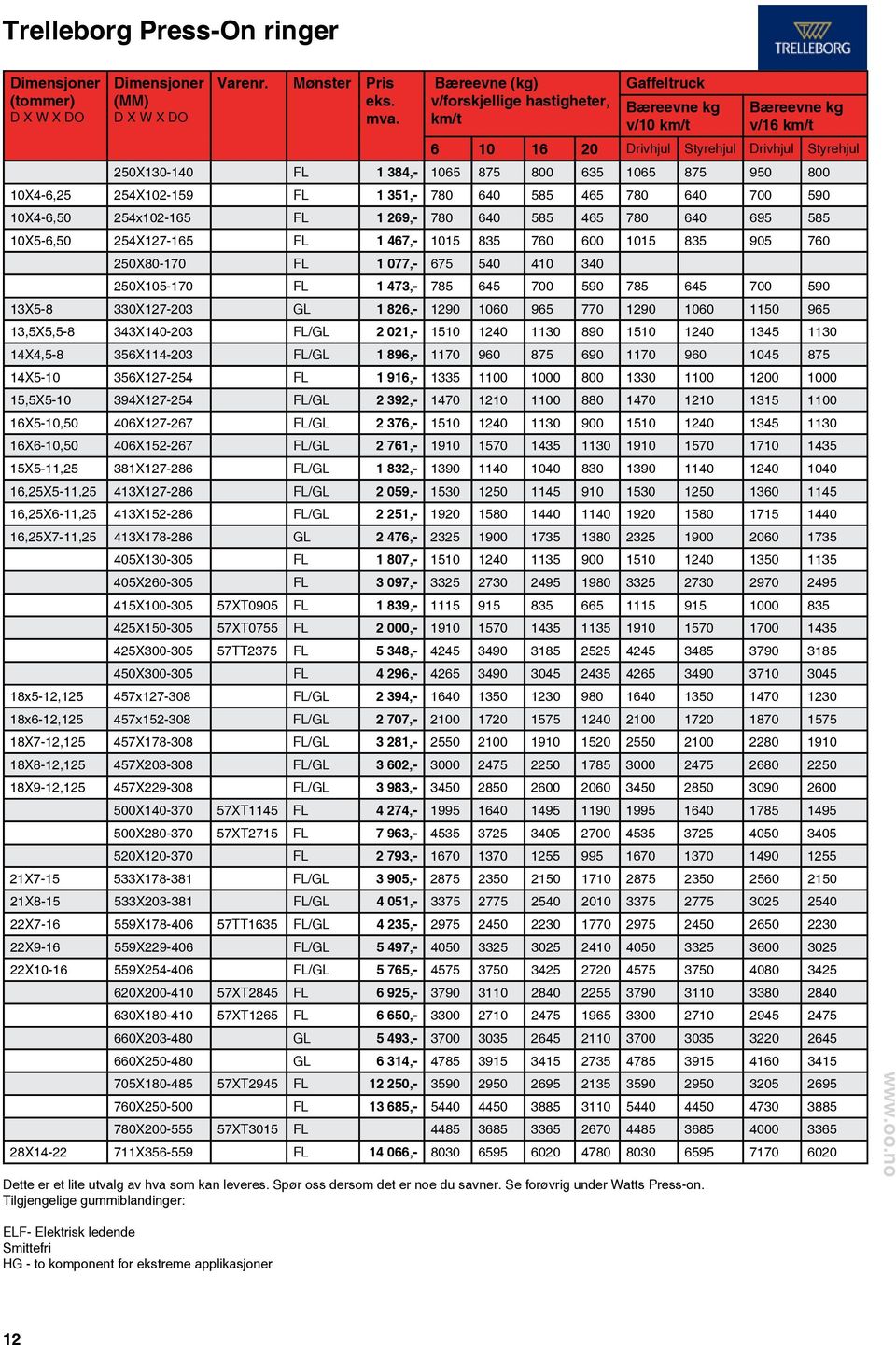 10X4-6,50 254x102-165 FL 1 269,- 780 640 585 465 780 640 695 585 10X5-6,50 254X127-165 FL 1 467,- 1015 835 760 600 1015 835 905 760 250X80-170 FL 1 077,- 675 540 410 340 250X105-170 FL 1 473,- 785