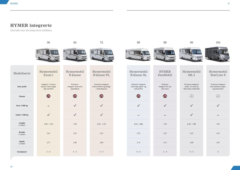 3-tonns klassen med meget høy komfort Premiumintegrert med stort plasstilbud Premium-integrert med komfort og design i ekstraklassen Eksklusiv integrert med topp kjøre- og bokomfort Eksklusiv