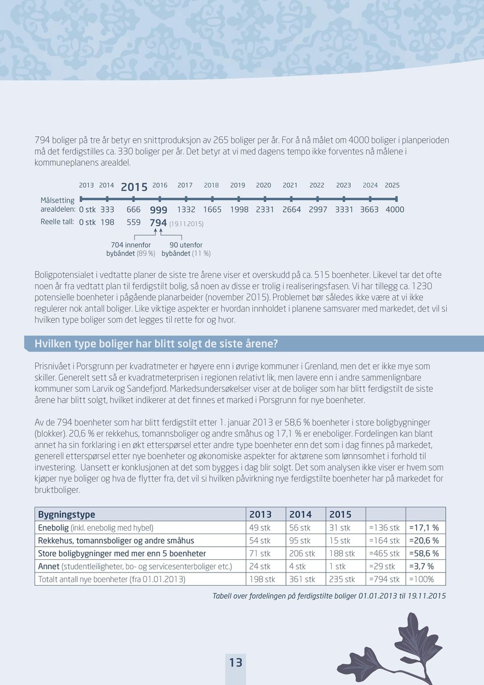 2013 2014 2016 2017 2018 2019 2020 2021 2022 2023 2024 2025 2015 Målsetting arealdelen: arealdel: 0 stk 333 666 999 1332 1665 1998 2331 2664 2997 3331 3663 4000 Reelle tall: 0 stk 198 559 794 (19.11.