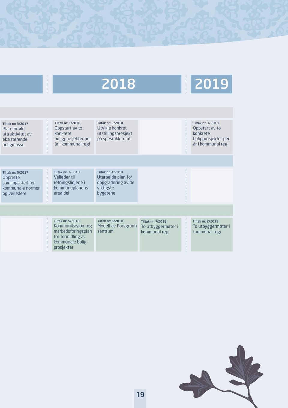 Tiltak nr: 3/2018 Veileder til retningslinjene i kommuneplanens arealdel Tiltak nr: 4/2018 Utarbeide plan for oppgradering av de viktigste bygatene Tiltak nr: 5/2018 Kommunikasjon- og