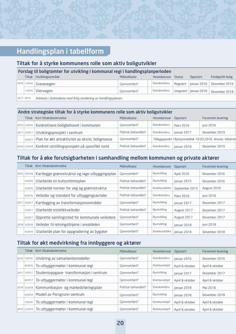 Regulert Januar 2016 Desember 2016 1/2016 Viervegen Gjennomført? Eiendomsforv. Uregulert Januar 2016 Desember 2018 2017-2019 Avklares i forbindelse med årlig revidering av handlingsplanen.