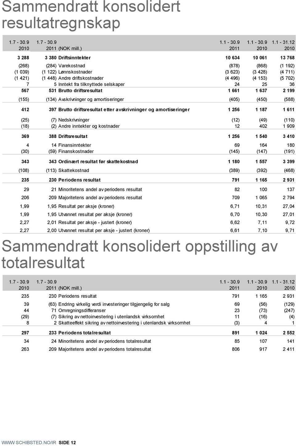 496) (4 153) (5 702) 7 5 Inntekt fra tilknyttede selskaper 24 25 36 567 531 Brutto driftsresultat 1 661 1 637 2 199 (155) (134) Avskrivninger og amortiseringer (405) (450) (588) 412 397 Brutto