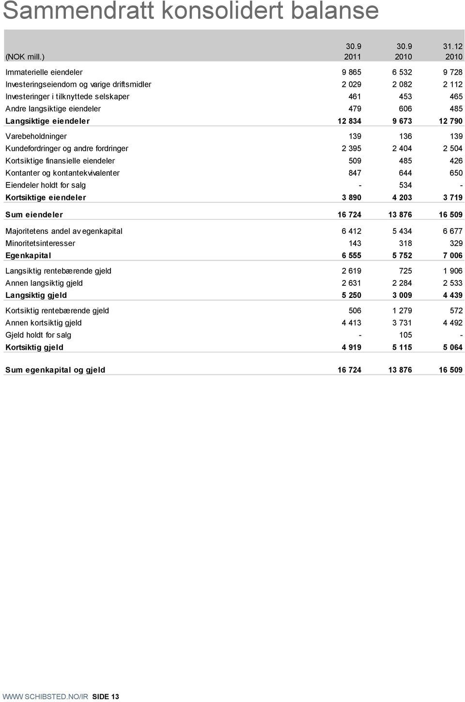 606 485 Langsiktige eiendeler 12 834 9 673 12 790 Varebeholdninger 139 136 139 Kundefordringer og andre fordringer 2 395 2 404 2 504 Kortsiktige finansielle eiendeler 509 485 426 Kontanter og