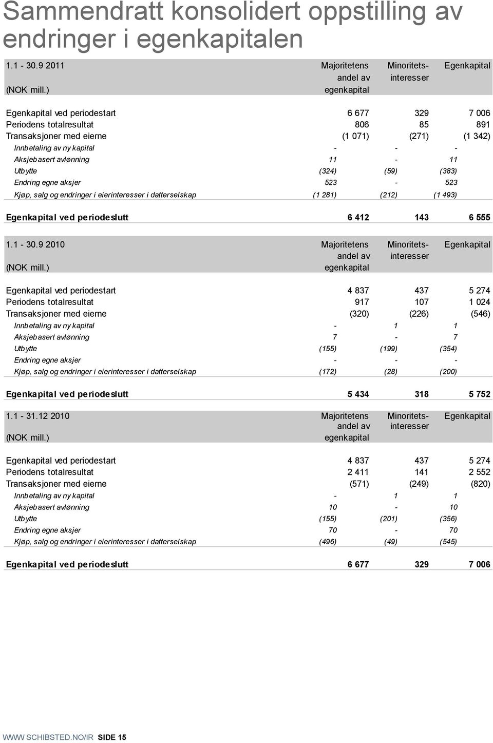 11-11 Utbytte (324) (59) (383) Endring egne aksjer 523-523 Kjøp, salg og endringer i eierinteresser i datterselskap (1 281) (212) (1 493) Egenkapital ved periodeslutt 6 412 143 6 555 1.1-30.