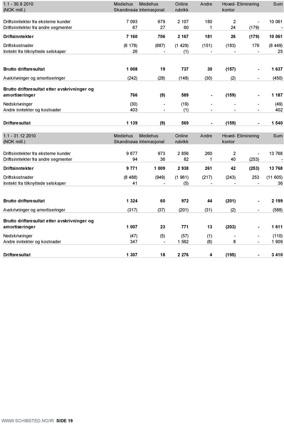 (179) 061 Driftskostnader (6 178) (687) (1 429) (151) (183) 179 (8 449) Inntekt fra tilknyttede selskaper 26 - (1) - - - 25 Brutto driftsresultat 1 008 19 737 30 (157) - 1 637 Avskrivninger og