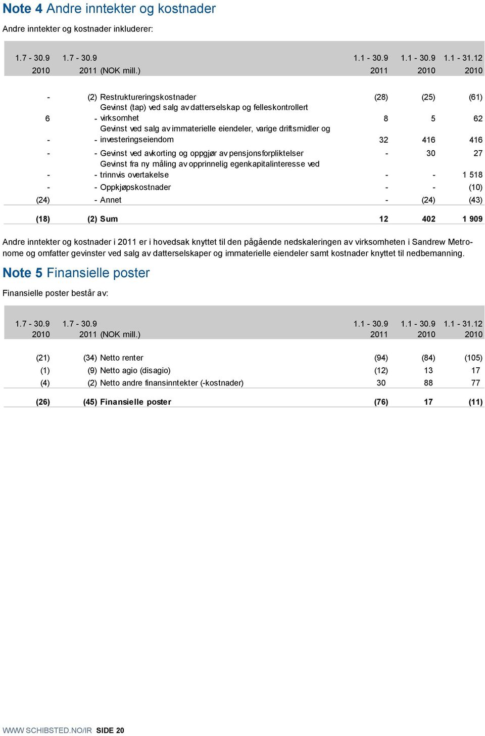 driftsmidler og - investeringseiendom 32 416 416 - - Gevinst ved avkorting og oppgjør av pensjonsforpliktelser - 30 27 Gevinst fra ny måling av opprinnelig egenkapitalinteresse ved - - trinnvis