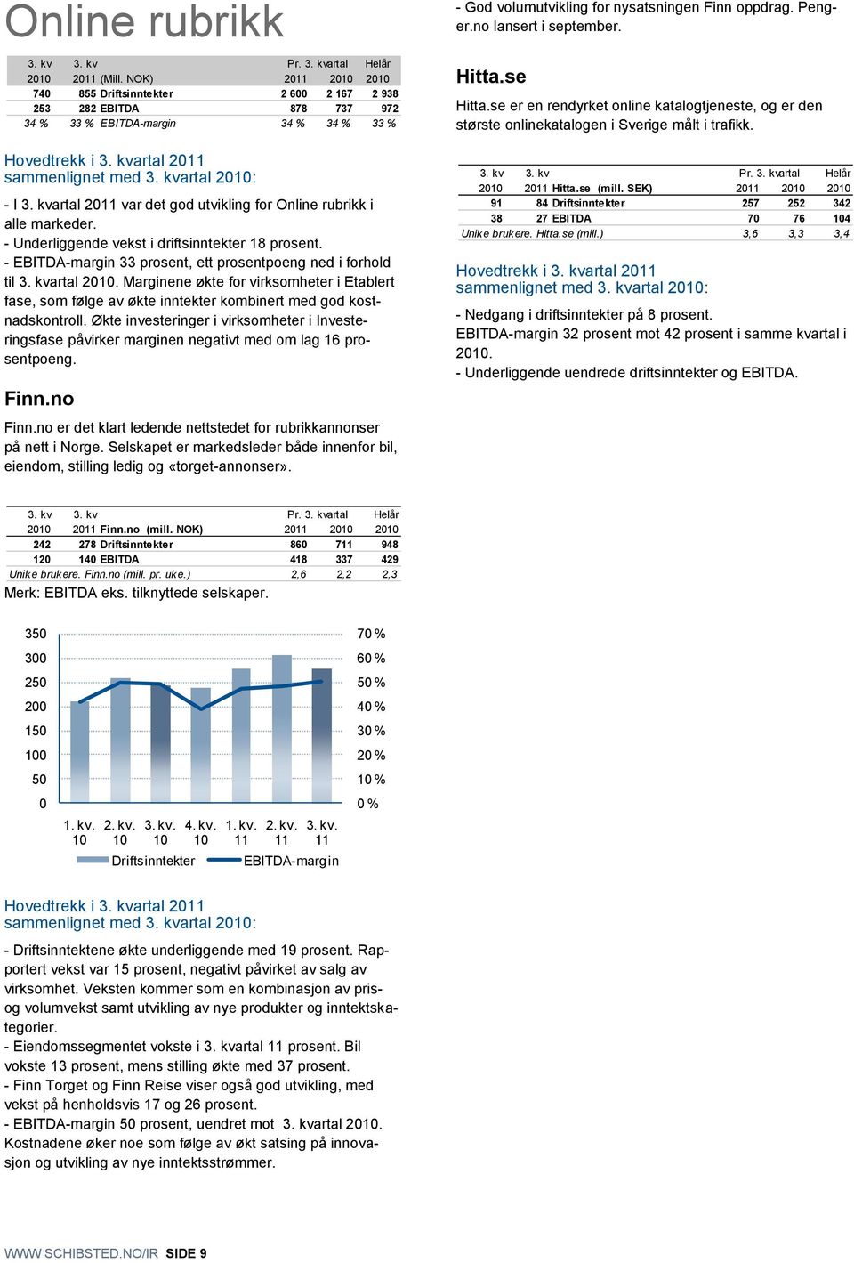 kvartal 2011 var det god utvikling for Online rubrikk i alle markeder. - Underliggende vekst i driftsinntekter 18 prosent. - EBITDA-margin 33 prosent, ett prosentpoeng ned i forhold til 3. kvartal 20.