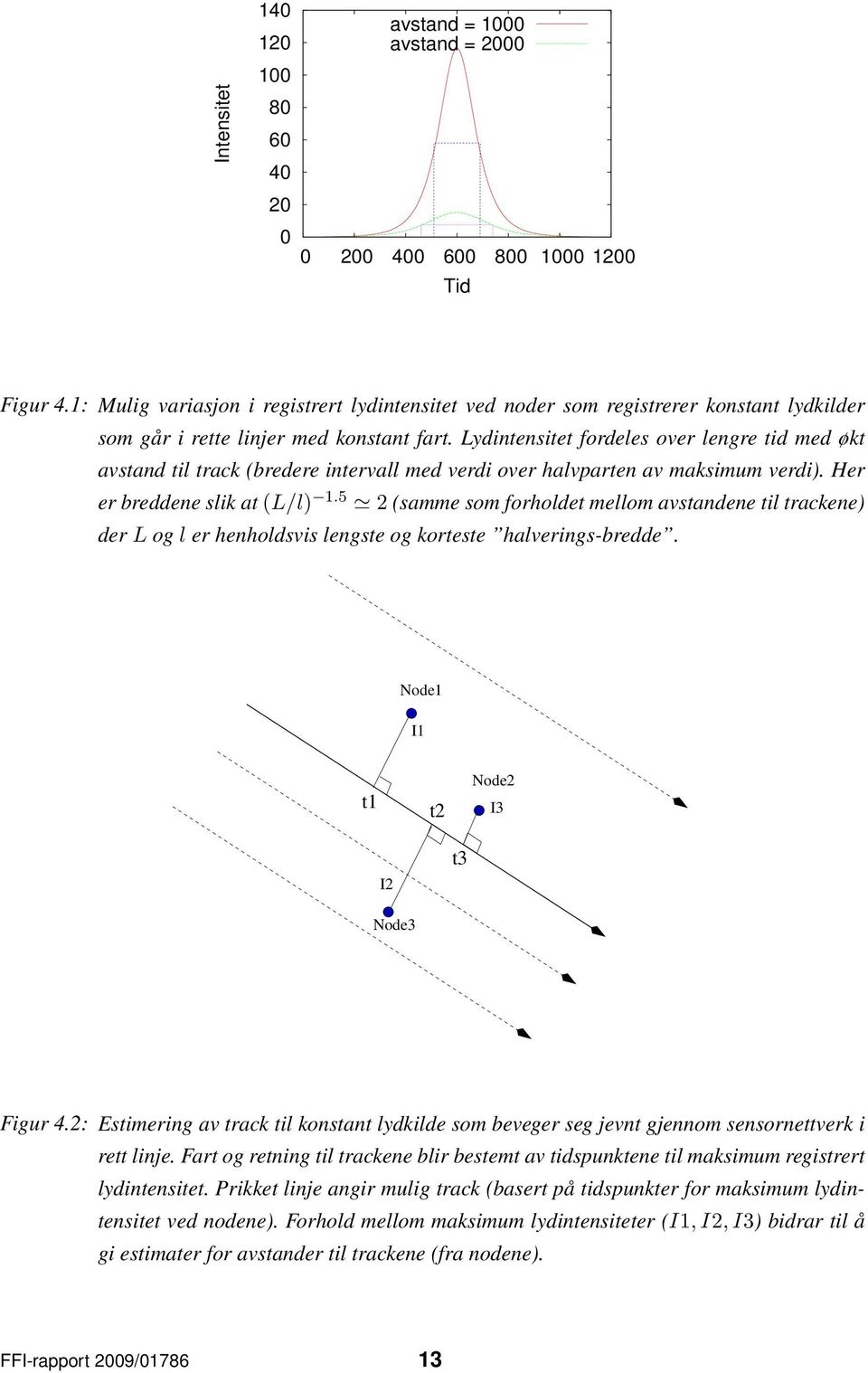 Lydintensitet fordeles over lengre tid med økt avstand til track (bredere intervall med verdi over halvparten av maksimum verdi). Her er breddene slik at (L/l) 1.