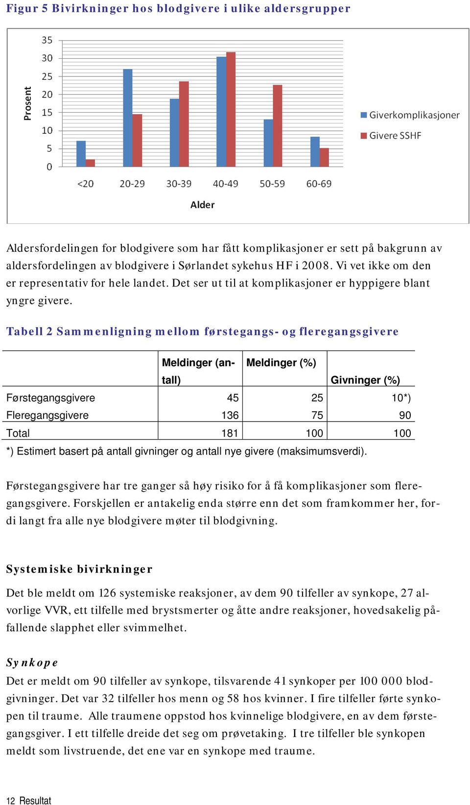 Tabell 2 Sammenligning mellom førstegangs- og fleregangsgivere Meldinger (antall) Meldinger (%) Givninger (%) Førstegangsgivere 45 25 10*) Fleregangsgivere 136 75 90 Total 181 100 100 *) Estimert