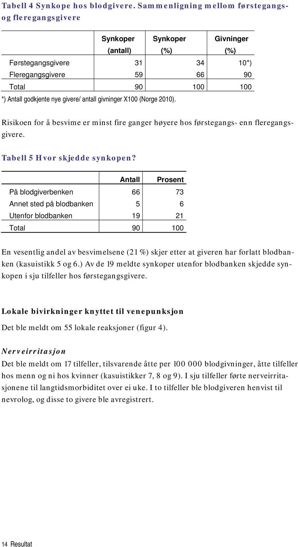 givere/ antall givninger X100 (Norge 2010). Risikoen for å besvime er minst fire ganger høyere hos førstegangs- enn fleregangsgivere. Tabell 5 Hvor skjedde synkopen?