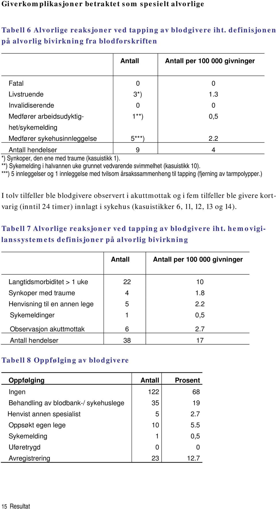 3 Invalidiserende 0 0 Medfører arbeidsudyktighet/sykemelding 1**) 0,5 Medfører sykehusinnleggelse 5***) 2.2 Antall hendelser 9 4 *) Synkoper, den ene med traume (kasuistikk 1).