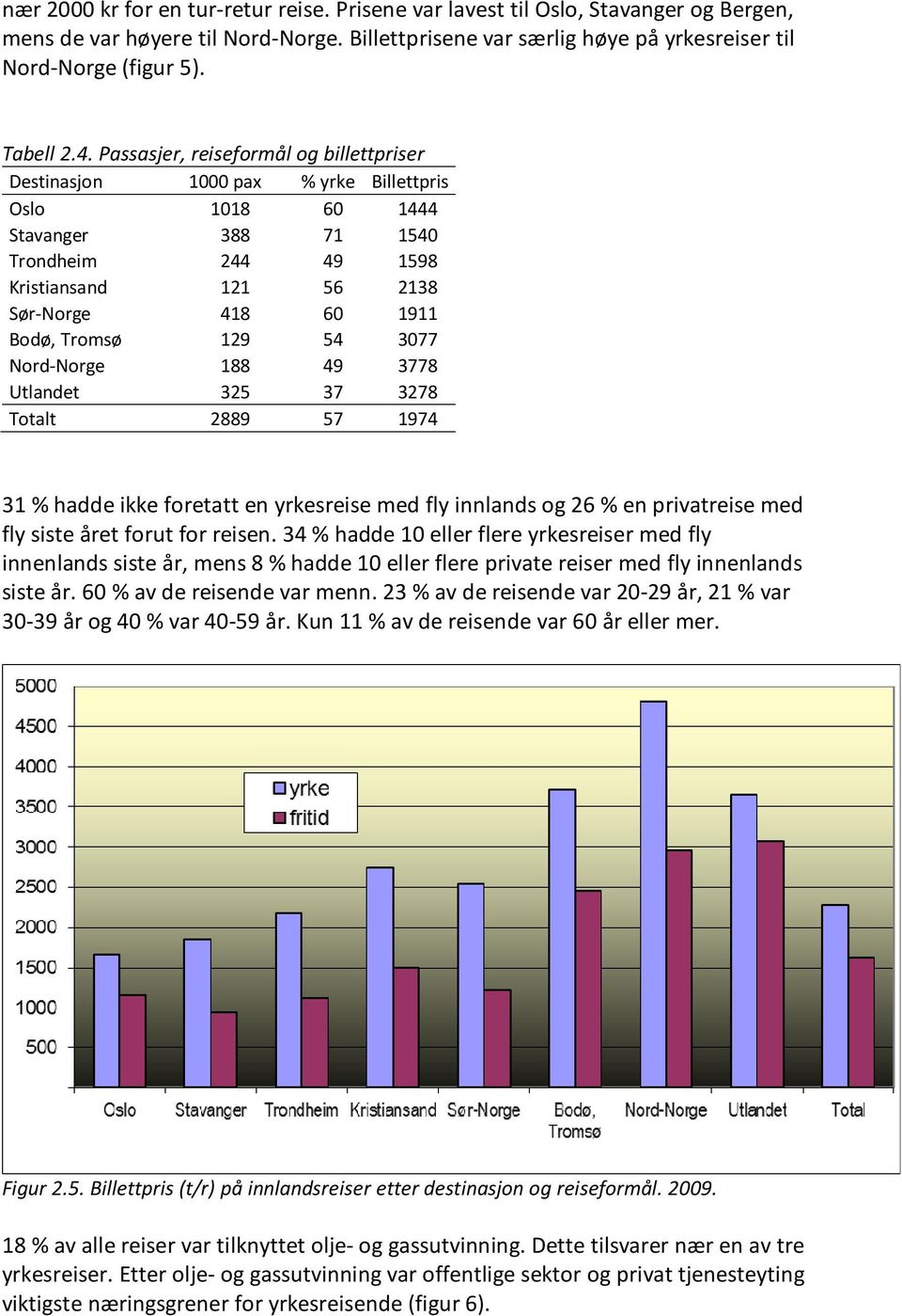 Passasjer, reiseformål og billettpriser Destinasjon 1000 pax % yrke Billettpris Oslo 1018 60 1444 Stavanger 388 71 1540 Trondheim 244 49 1598 Kristiansand 121 56 2138 Sør-Norge 418 60 1911 Bodø,