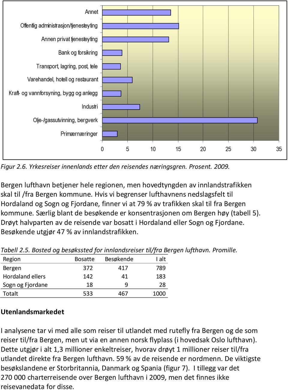 Bergen lufthavn betjener hele regionen, men hovedtyngden av innlandstrafikken skal til /fra Bergen kommune.