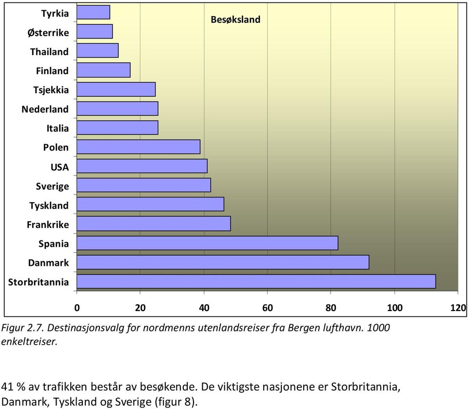 Destinasjonsvalg for nordmenns utenlandsreiser fra Bergen lufthavn. 1000 enkeltreiser.
