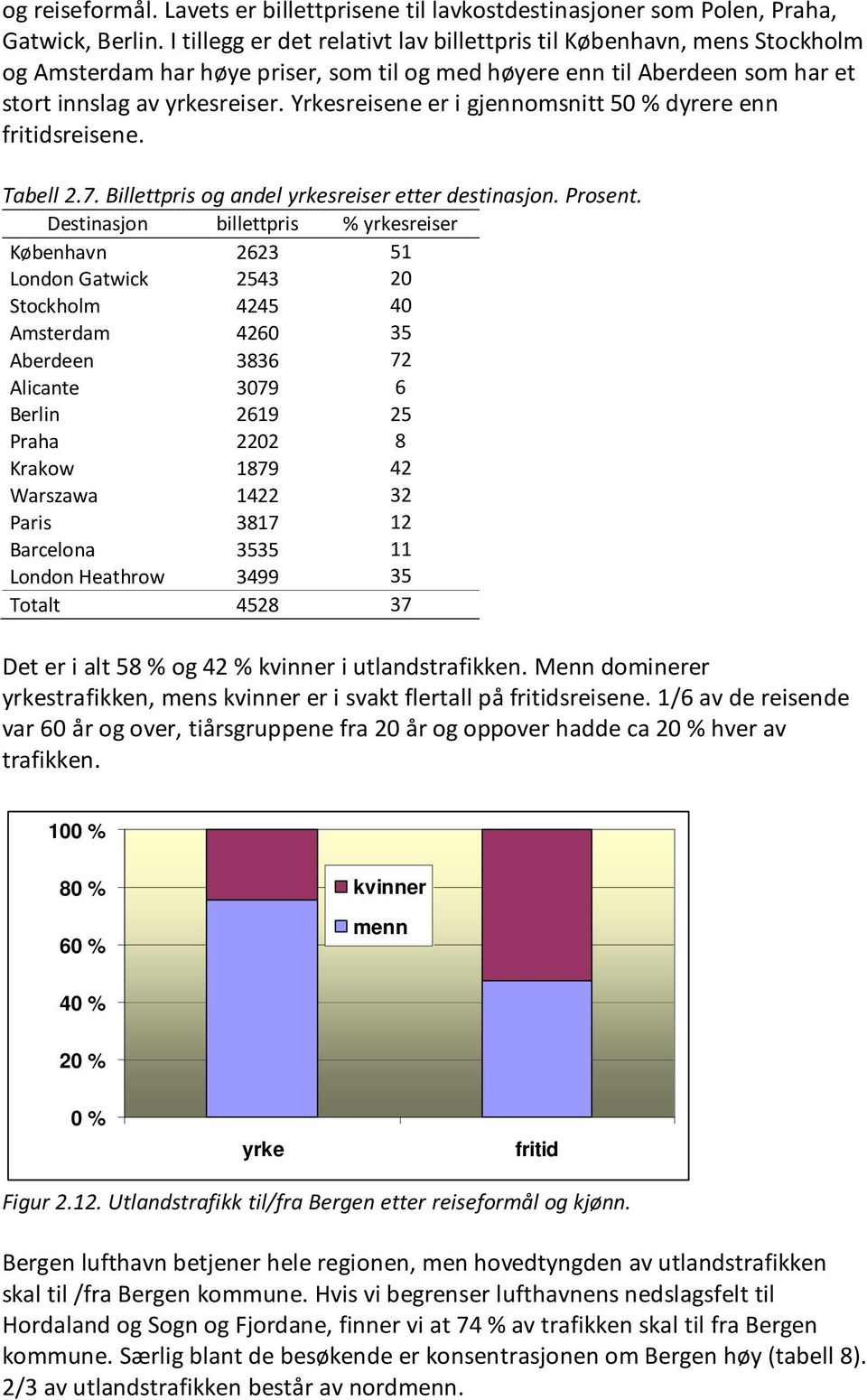 Yrkesreisene er i gjennomsnitt 50 % dyrere enn fritidsreisene. Tabell 2.7. Billettpris og andel yrkesreiser etter destinasjon. Prosent.