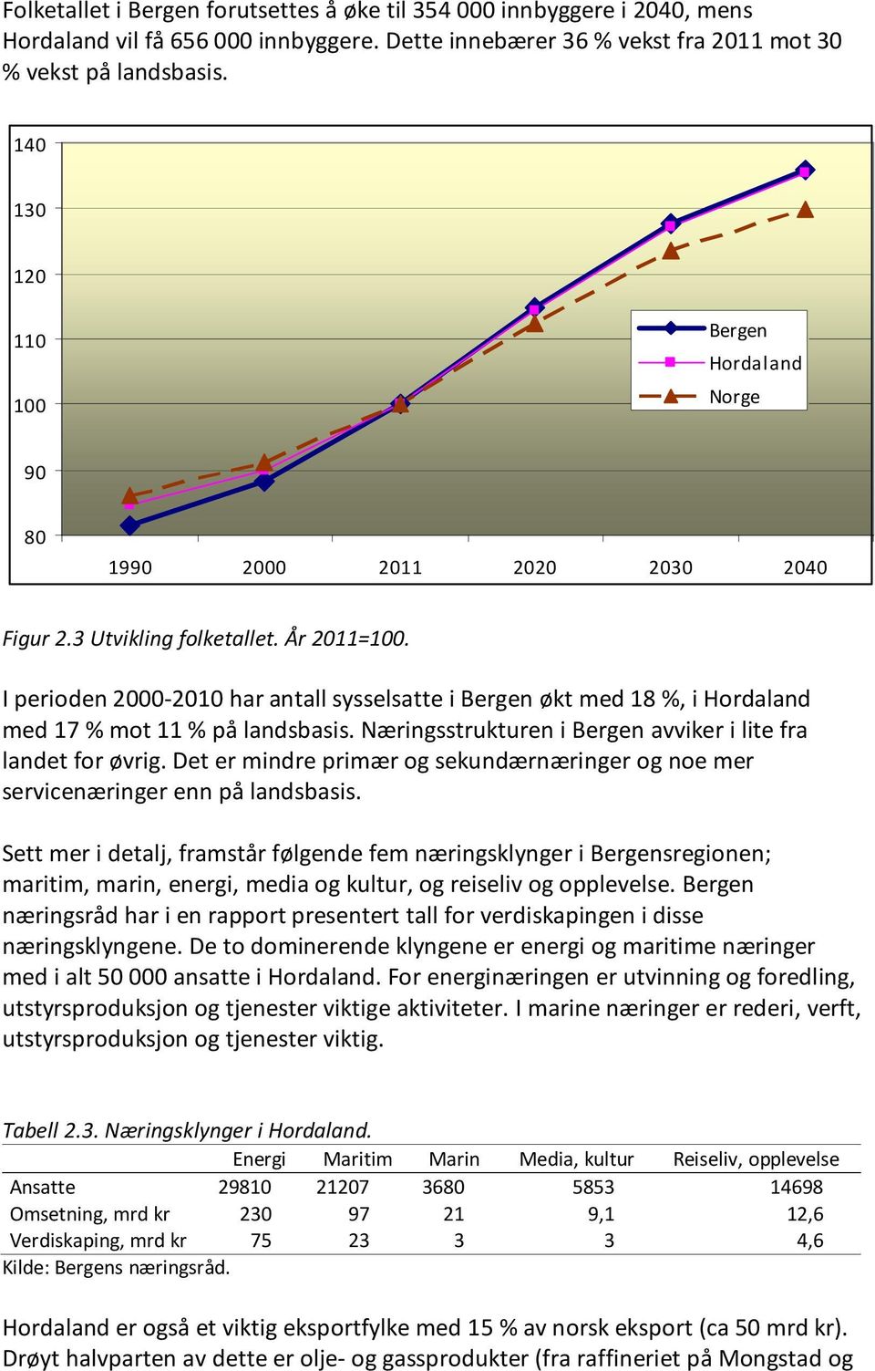 I perioden 2000-2010 har antall sysselsatte i Bergen økt med 18 %, i Hordaland med 17 % mot 11 % på landsbasis. Næringsstrukturen i Bergen avviker i lite fra landet for øvrig.