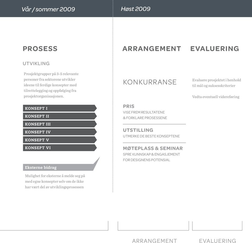 KONSEPT I KONSEPT II KONSEPT III KONSEPT IV KONSEPT V KONSEPT VI Eksterne bidrag Mulighet for eksterne å melde seg på med egne konsepter selv om de ikke har vært del av