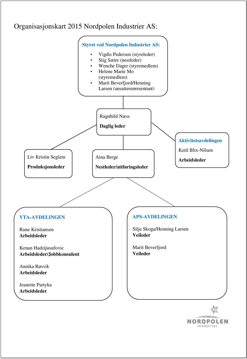 Produksjonsleder Aina Berge Nestleder/attføringsleder Aktivitetsavdelingen Ketil Blix-Nilsen Arbeidsleder VTA-AVDELINGEN APS-AVDELINGEN Rune Kristiansen