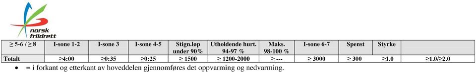 98-100 % I-sone 6-7 Spenst Styrke Totalt 4:00 0:35 0:25 1500