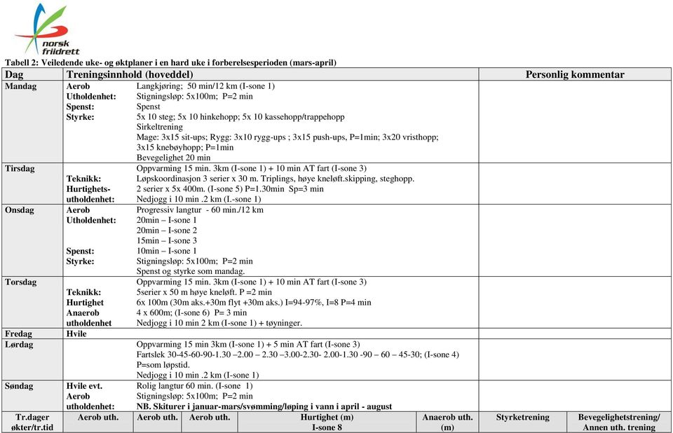 skipping, steghopp. 2 serier x 5x 400m. (I-sone 5) P=1.30min Sp=3 min Progressiv langtur - 60 min./12 km 20min I-sone 1 20min I-sone 2 15min I-sone 3 10min I-sone 1 Spenst og styrke som mandag.