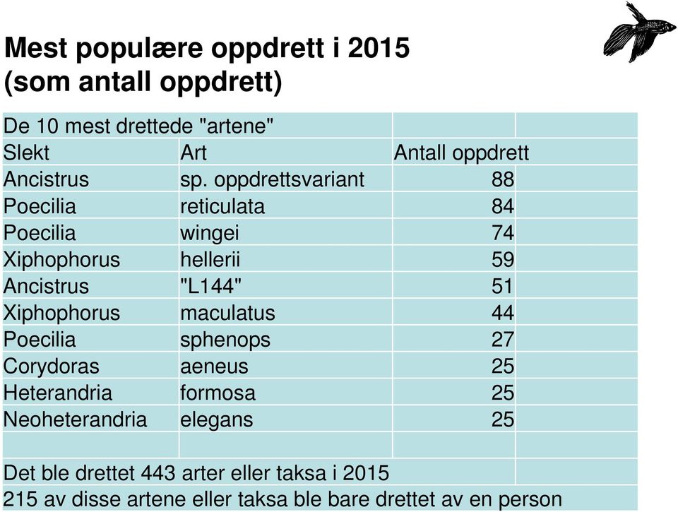 oppdrettsvariant 88 Poecilia reticulata 84 Poecilia wingei 74 Xiphophorus hellerii 59 Ancistrus "L144" 51