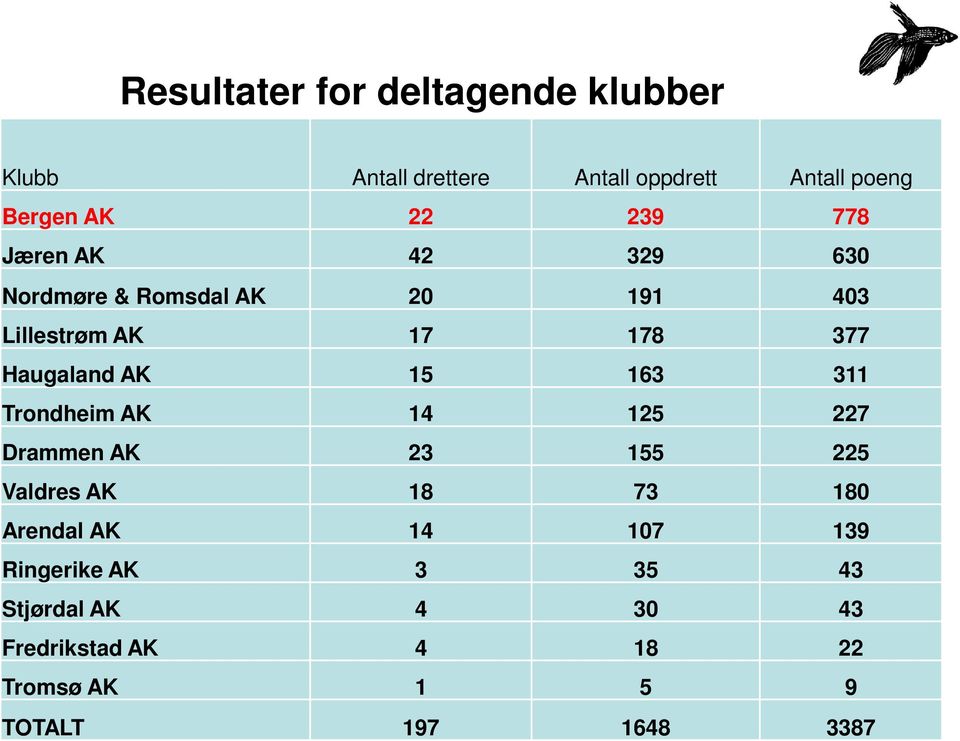 15 163 311 Trondheim AK 14 125 227 Drammen AK 23 155 225 Valdres AK 18 73 180 Arendal AK 14 107 139