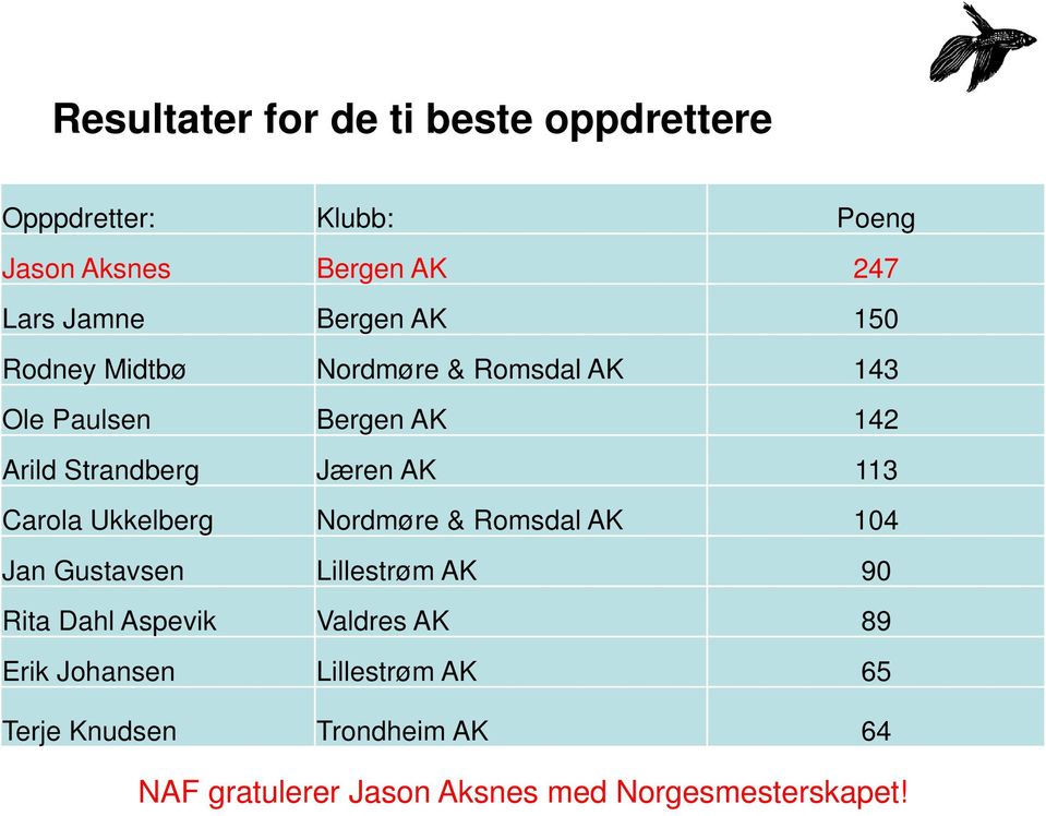 113 Carola Ukkelberg Nordmøre & Romsdal AK 104 Jan Gustavsen Lillestrøm AK 90 Rita Dahl Aspevik Valdres AK