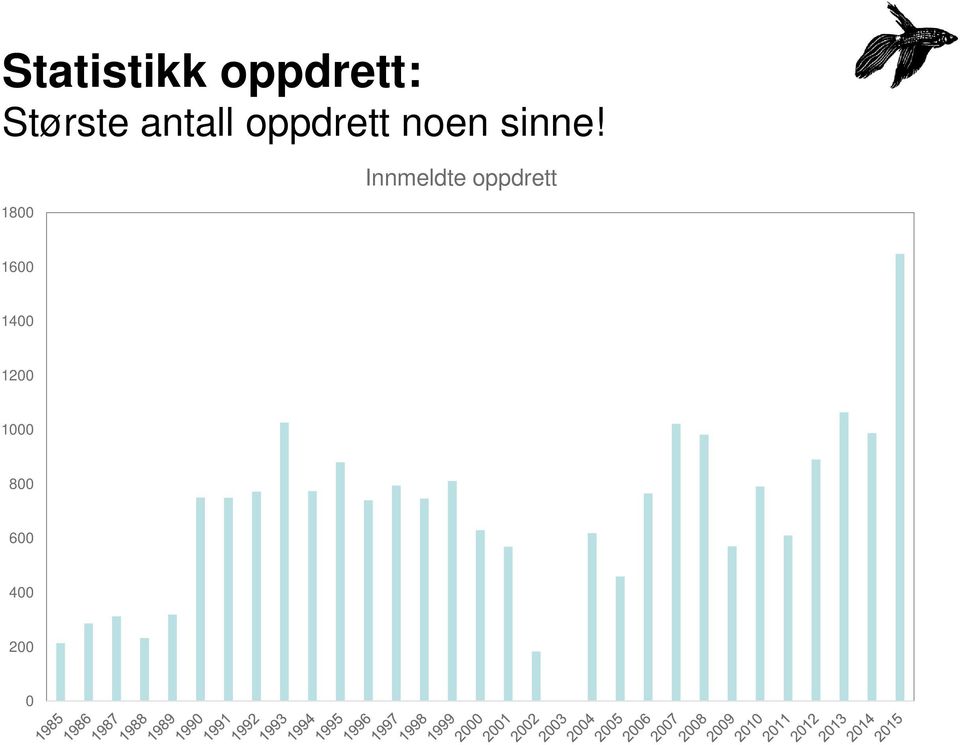 1800 Innmeldte oppdrett 1600