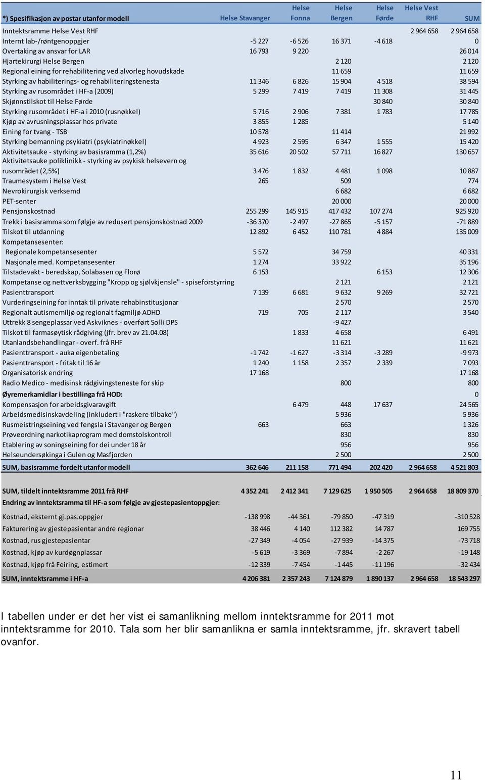 15 904 4 518 38 594 Styrking av rusområdet i HF a (2009) 5 299 7 419 7 419 11 308 31 445 Skjønnstilskot til Førde 30 840 30 840 Styrking rusområdet i HF a i 2010 (rusnøkkel) 5 716 2 906 7 381 1 783