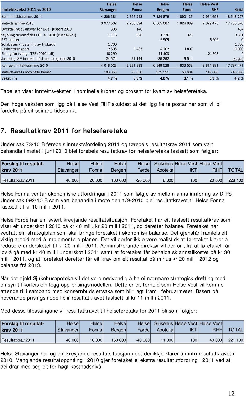 av tilskudd 1 700 1 700 Pasienttransport 2 508 1 483 4 202 1 807 10 000 Eining for tvang TSB (2010 tall) 10 290 11 103 21 393 0 Justering ISF inntekt i tråd med prognose 2010 24 574 21 144-25 292 6