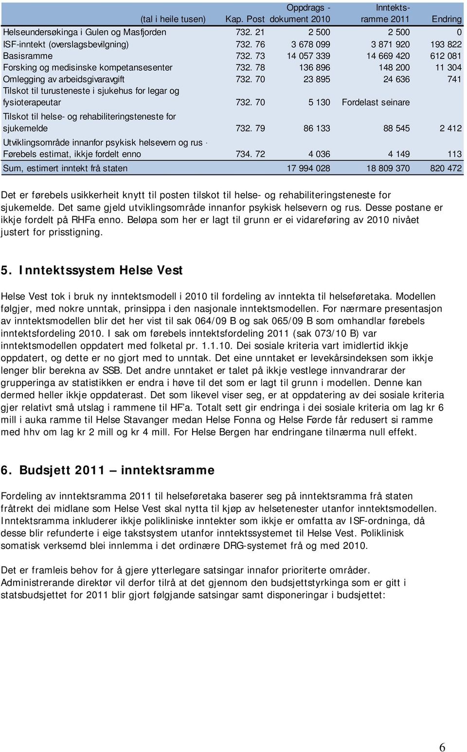 70 23 895 24 636 741 Tilskot til turusteneste i sjukehus for legar og fysioterapeutar 732. 70 5 130 Fordelast seinare Tilskot til helse- og rehabiliteringsteneste for sjukemelde 732.