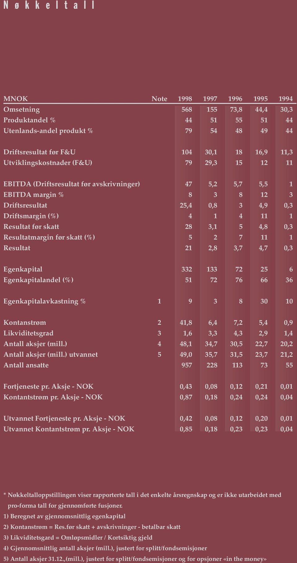 Resultat før skatt 28 3,1 5 4,8 0,3 Resultatmargin før skatt (%) 5 2 7 11 1 Resultat 21 2,8 3,7 4,7 0,3 Egenkapital 332 133 72 25 6 Egenkapitalandel (%) 51 72 76 66 36 Egenkapitalavkastning % 1 9 3 8